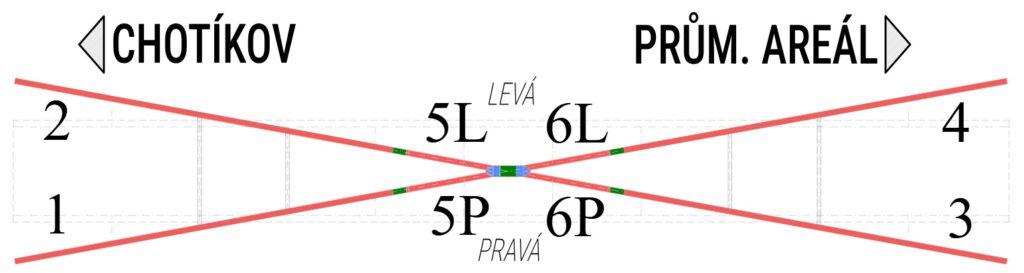 Diagram showing two crossing red lines between CHOTÍKOV (left) and PRŮM. AREÁL (right) with edge numbers 1–4 and center labels 5L, 6L, 5P, 6P.