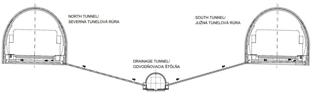 Cross-section of two side-by-side tunnels (North and South) connected by a central drainage tunnel, with arrows showing flow in the passageway.