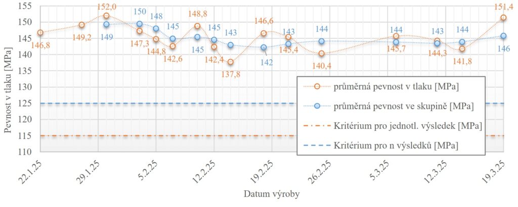 Line graph of compressive strength over production dates (22.1.25–19.3.25). Orange dashed line with circle markers shows average compressive strength; blue dotted line with circle markers shows average strength within the group. Includes two reference criteria: orange dashed line near 115 MPa and blue dashed line near 125 MPa.