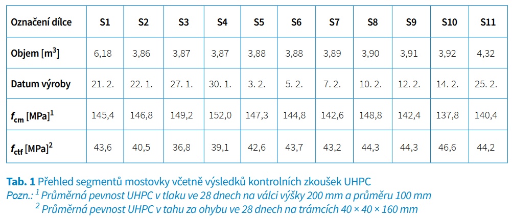 Table of UHPC segment data: designations S1–S11, volumes in m³, production dates, and strength values f_cm and f_ctf for each segment.