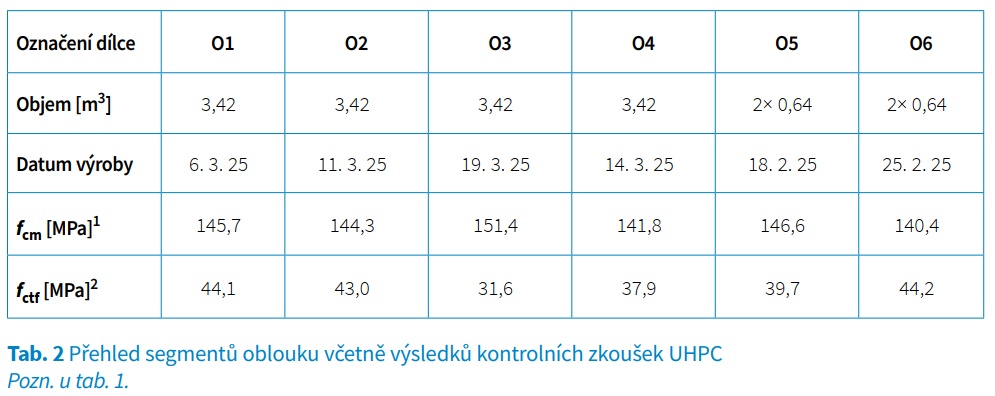 Tabulka 2: Přehled segmentů oblouku a výsledků UHPC. Sloupce O1–O6; řádky Objem [m3], Datum výroby, f_cm [MPa], f_ctf [MPa]. Hodnoty: O1–O4 3,42 m3; O5–O6 2×0,64; data výroby 6.3.25 až 25.2.25; f_cm 140,4–151,4 MPa; f_ctf 31,6–44,2 MPa.